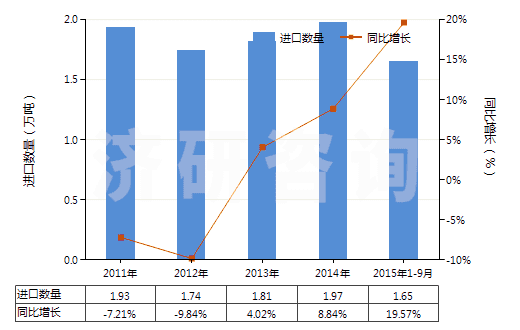 2011-2015年9月中國丙烯酸或乙烯聚合物油漆及清漆（溶于水介質）(HS32091000)進口量及增速統(tǒng)計